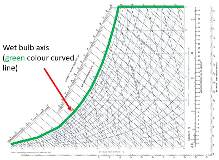 wet bulb axis on psychrometric chart